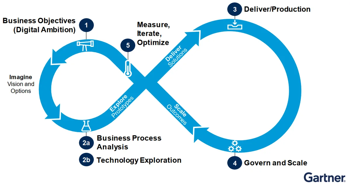 Gartner Hyperautomation Infinity Loop